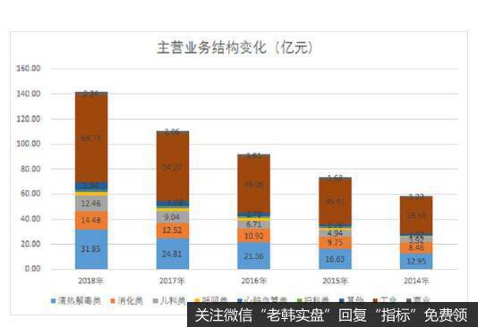 近年来公司医药工业、清热解毒类药品、消化类药品、儿科类药品的收入稳定增长