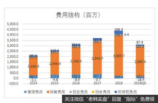 成本、费用居高不下