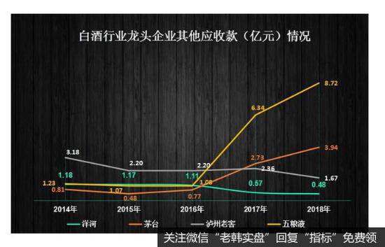 洋河及同行企业其他应收款情况