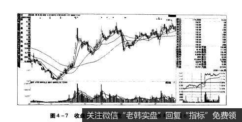 图4-7收盘价支撑斯米克（002162）2008年11月6日