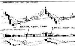 <em>如何选股</em>：停损指标SAR