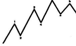 <em>如何选股</em>：波浪理论