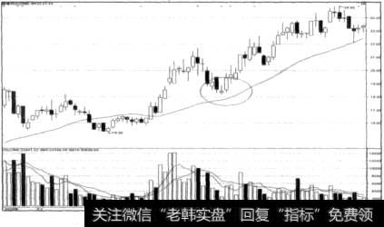 股价上涨后缩量整理