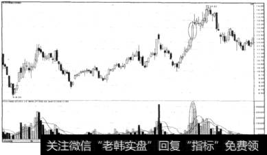 股价回升成交量大于前期顶部成交量