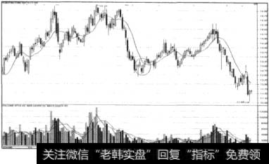 下跌趋势中股价急跌或暴跌远离10日均线