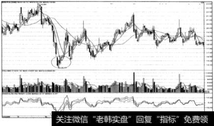 股价急跌30日负离率过大