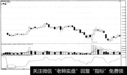 14日RSI在20以下的低位