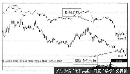 [在大宗商品波动中寻找<a href='//m.sasasearch.com/caijunyi/290233.html'>股市</a>买点]期铜走势与铜概念股买点