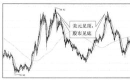美元指数与股市之间的关系是什么样的？