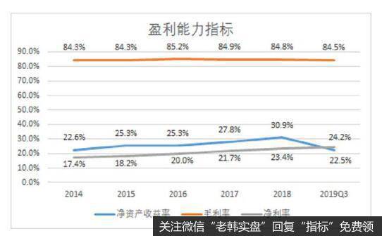 公司近几年的盈利指标，这里主要对比ROE、毛利率、净利率。