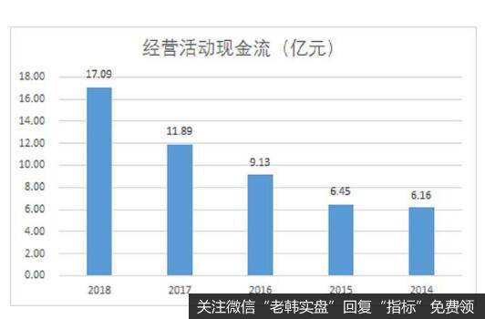 公司近几年的经营性现金流量。