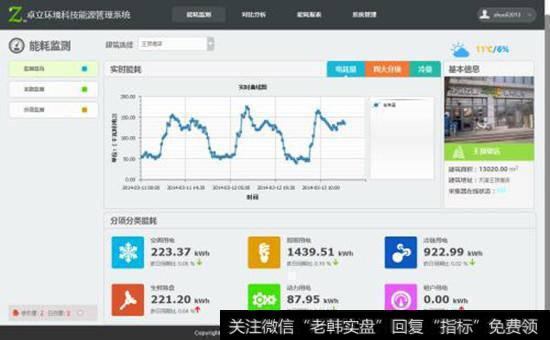 能耗监测<a href='//m.sasasearch.com/gainiangu/'>概念股</a>