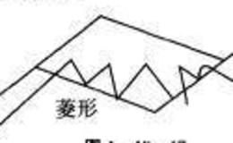 华体会体育客服热线
入门：菱形形态和楔形反转形态