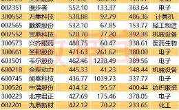 大盘创下10年最大涨幅！这些股却比茅台还淡定 最抗跌个股都有谁？（名单）