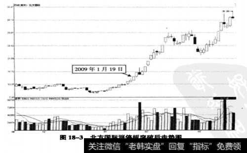 北方国际(000065)在2009年1月19日后的走势图