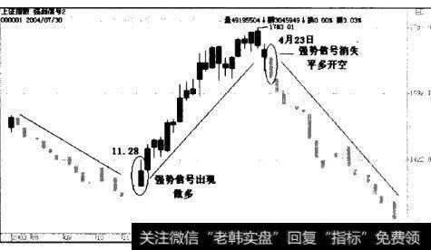 2003年11月至2004年8月<a href='//m.sasasearch.com/yangdelong/290035.html'>上证指数</a>的K线图