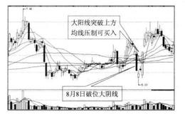 为什么投资者在突破上方均线压制可买入？