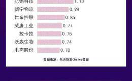 图解龙虎榜：机构疯狂抢筹净买27只股 一股上榜6次居首