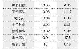 种子概念股涨停背后：华体会赛事竞猜
少有转基因业务 商业化尚需时日
