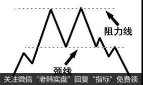 K线组合双重顶形态的卖点