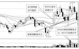 投资者怎样在放量上涨与<em>无量下跌</em>中寻买点？