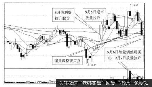 投资者怎样在放量上涨与无量下跌中寻买点？