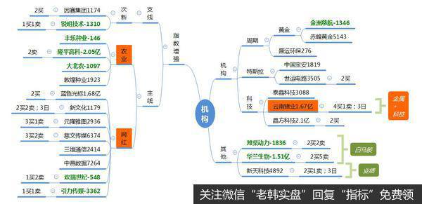 ​龙虎榜复盘：成交量3312亿，超预期；关注板块轮动