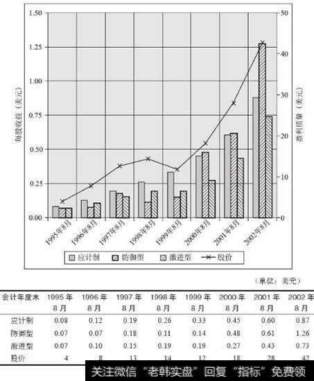 阿波罗集团盈利质量图(1995~2002年)