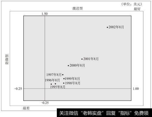 阿波罗集团盈利能力图(1995~2002年)