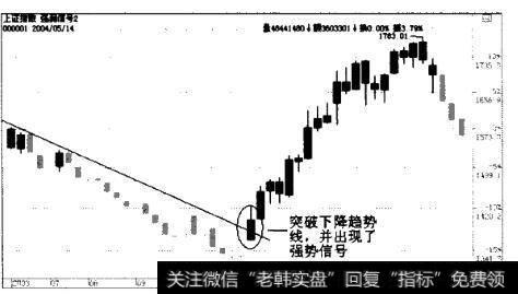 沪市大盘2003年5月至2004年5月周线图