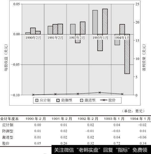 戴尔公司盈利质量图（1990～1994年）