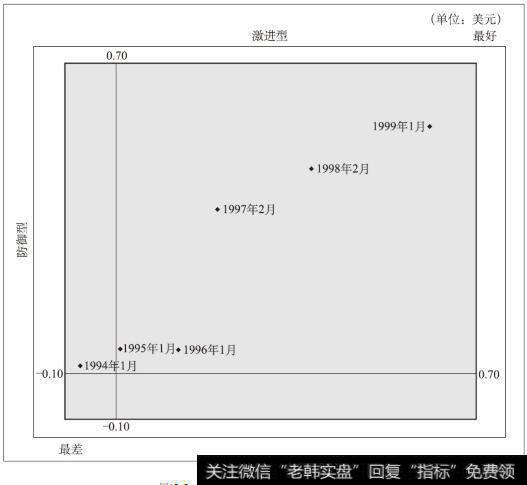 戴尔公司盈利能力图（1994～1999年）