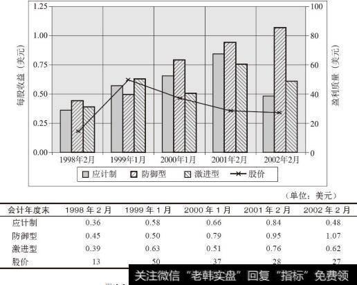 戴尔公司盈利质量图（1998～2002年）