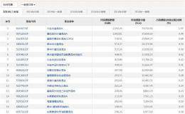 这只白马股下调全年业绩 曾被外资买爆！2只爆款基金加持 是忍是卖？