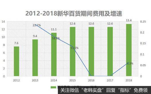 新华百货期间费用从2012年的7.6亿元，攀升到了2015年的12.6亿元