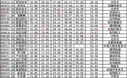私募大佬内部年会透露选股指标 我们据此筛出这294家公司