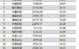 两市两融余额增加32.85亿元 188股融资余额增幅超5%