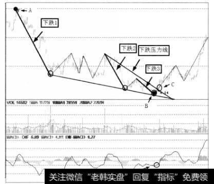 下跌趋势变化图