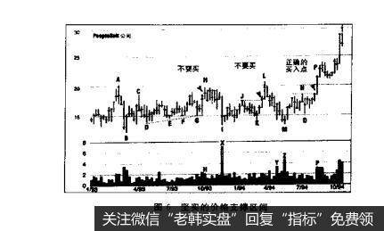 图6坚实的价格支撑区间