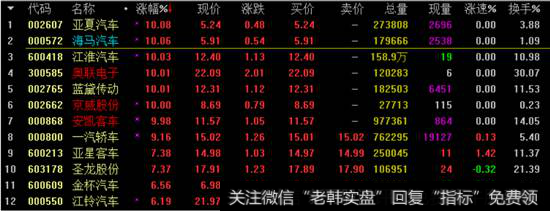 新能源汽车<a href='//m.sasasearch.com/gushiyaowen/290163.html'>板块</a>涨幅榜