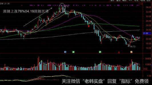 投资者怎样利用震荡行情选股法选股？