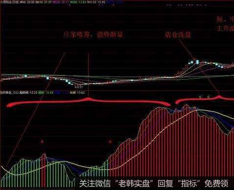 如果股价已经突破了所有均线的压制怎么办？