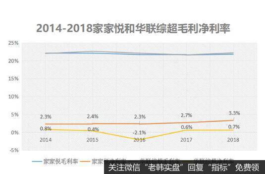 高昂的费用支出，是华联综超业绩低迷的关键