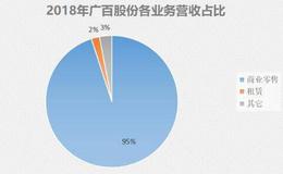 广东商业龙头，收入5年不增长，门店遍布广州的广百百货怎么了？