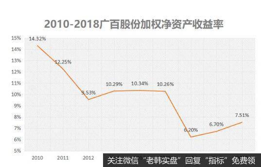 盈利能力下滑，导致公司的加权净资产收益率持续走低