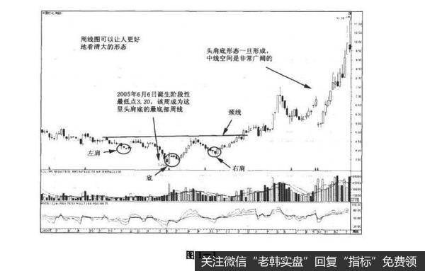 图1-1决战主升浪：厚积薄发的“头肩底”