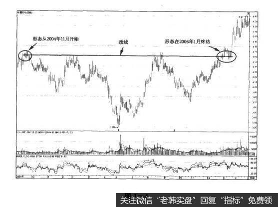 图1-4决战主升浪：厚积薄发的“头肩底”