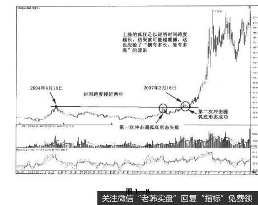 图1-8决战主升浪：“金光闪闪”的圆弧底