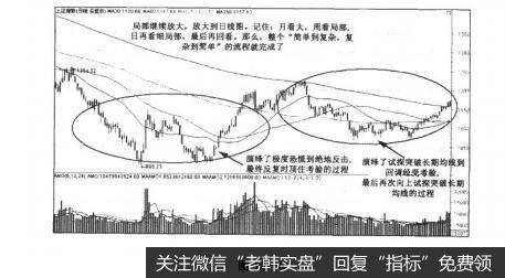 图12-6决战主升浪：研判大盘，盘面剖析技巧