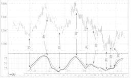 运用K,D值的高低界